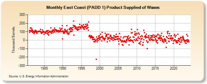 East Coast (PADD 1) Product Supplied of Waxes (Thousand Barrels)