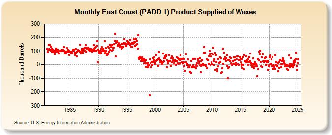 East Coast (PADD 1) Product Supplied of Waxes (Thousand Barrels)