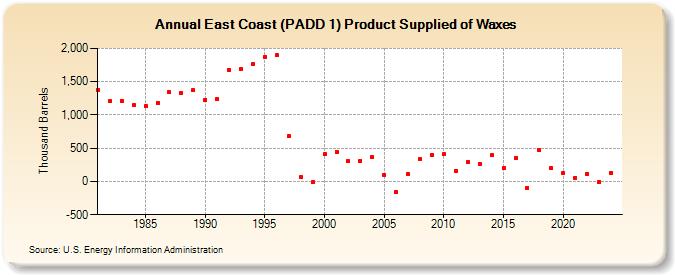 East Coast (PADD 1) Product Supplied of Waxes (Thousand Barrels)