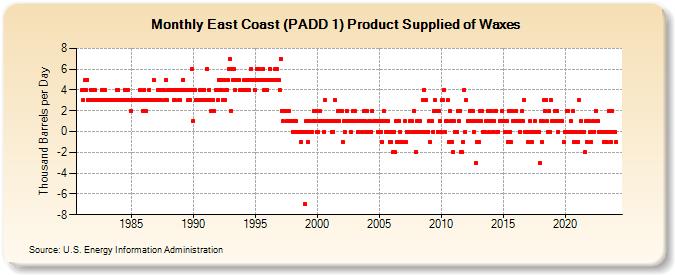 East Coast (PADD 1) Product Supplied of Waxes (Thousand Barrels per Day)