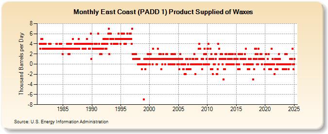 East Coast (PADD 1) Product Supplied of Waxes (Thousand Barrels per Day)