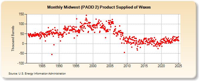 Midwest (PADD 2) Product Supplied of Waxes (Thousand Barrels)