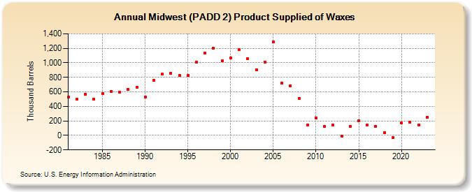 Midwest (PADD 2) Product Supplied of Waxes (Thousand Barrels)