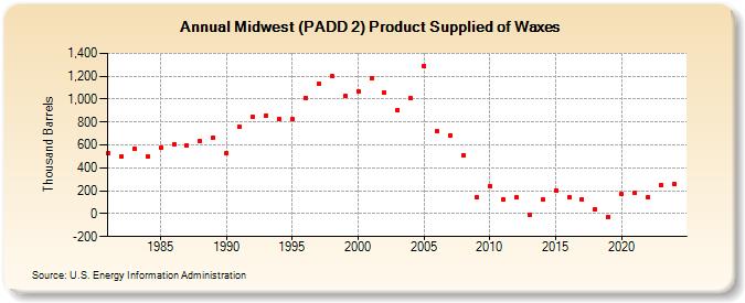 Midwest (PADD 2) Product Supplied of Waxes (Thousand Barrels)