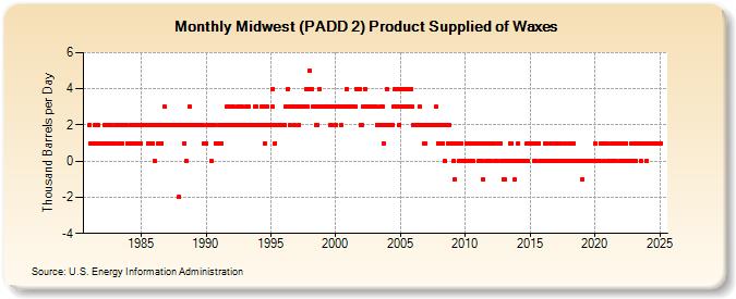 Midwest (PADD 2) Product Supplied of Waxes (Thousand Barrels per Day)