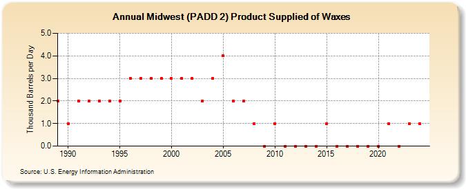 Midwest (PADD 2) Product Supplied of Waxes (Thousand Barrels per Day)