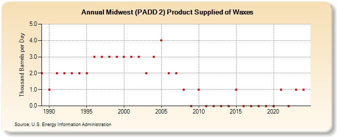 Midwest (PADD 2) Product Supplied of Waxes (Thousand Barrels per Day)