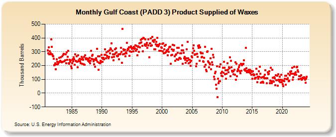 Gulf Coast (PADD 3) Product Supplied of Waxes (Thousand Barrels)