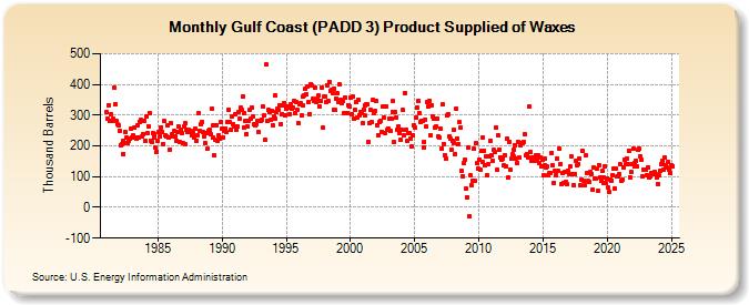 Gulf Coast (PADD 3) Product Supplied of Waxes (Thousand Barrels)