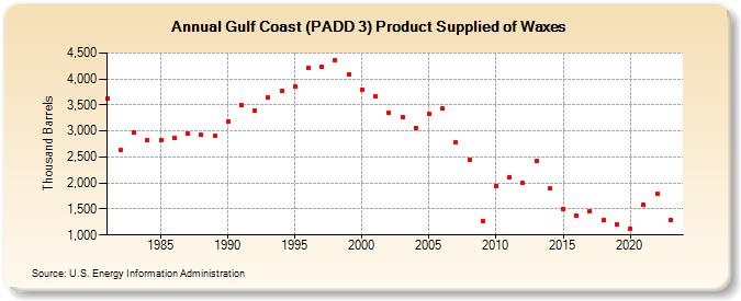 Gulf Coast (PADD 3) Product Supplied of Waxes (Thousand Barrels)