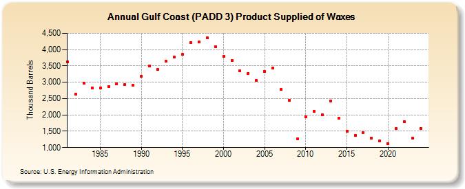 Gulf Coast (PADD 3) Product Supplied of Waxes (Thousand Barrels)