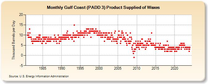 Gulf Coast (PADD 3) Product Supplied of Waxes (Thousand Barrels per Day)