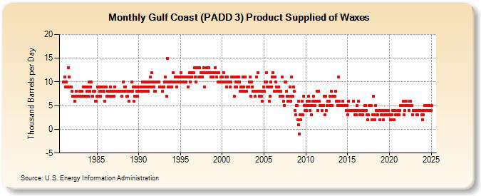 Gulf Coast (PADD 3) Product Supplied of Waxes (Thousand Barrels per Day)