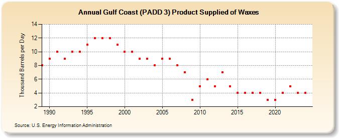 Gulf Coast (PADD 3) Product Supplied of Waxes (Thousand Barrels per Day)