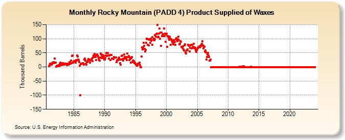 Rocky Mountain (PADD 4) Product Supplied of Waxes (Thousand Barrels)