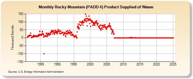 Rocky Mountain (PADD 4) Product Supplied of Waxes (Thousand Barrels)