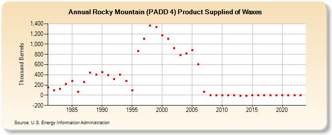 Rocky Mountain (PADD 4) Product Supplied of Waxes (Thousand Barrels)