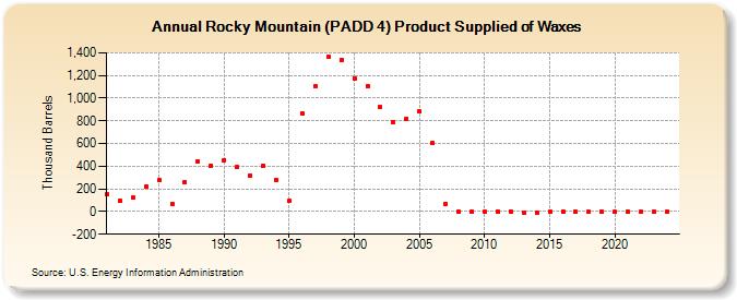 Rocky Mountain (PADD 4) Product Supplied of Waxes (Thousand Barrels)