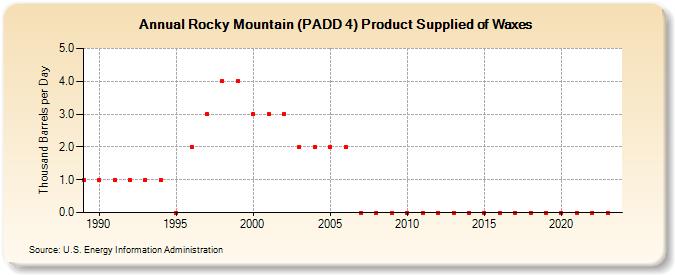 Rocky Mountain (PADD 4) Product Supplied of Waxes (Thousand Barrels per Day)