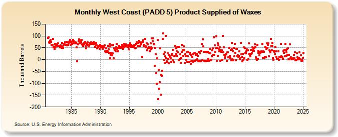 West Coast (PADD 5) Product Supplied of Waxes (Thousand Barrels)