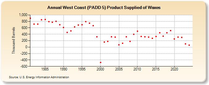 West Coast (PADD 5) Product Supplied of Waxes (Thousand Barrels)