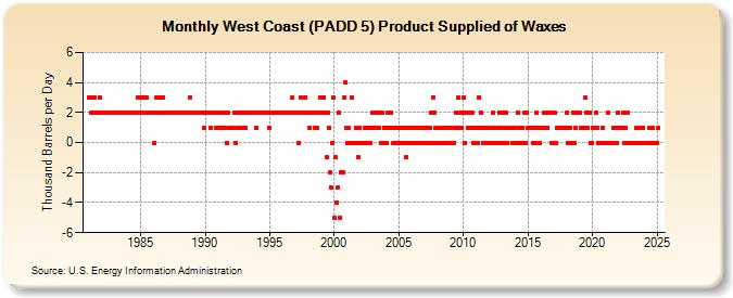 West Coast (PADD 5) Product Supplied of Waxes (Thousand Barrels per Day)