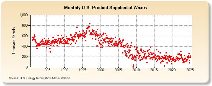 U.S. Product Supplied of Waxes (Thousand Barrels)