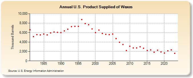 U.S. Product Supplied of Waxes (Thousand Barrels)