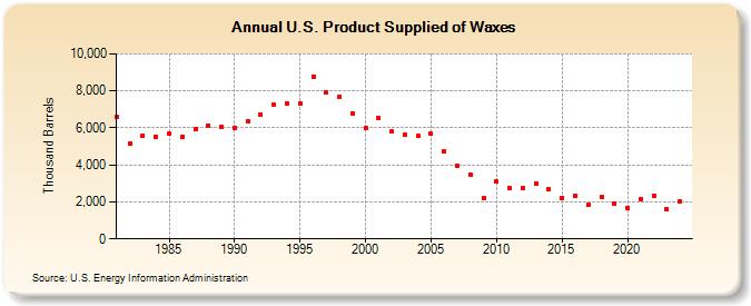 U.S. Product Supplied of Waxes (Thousand Barrels)