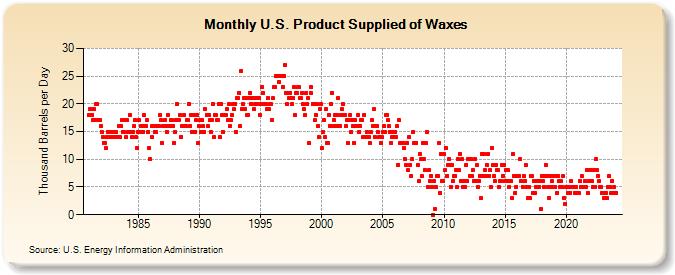 U.S. Product Supplied of Waxes (Thousand Barrels per Day)