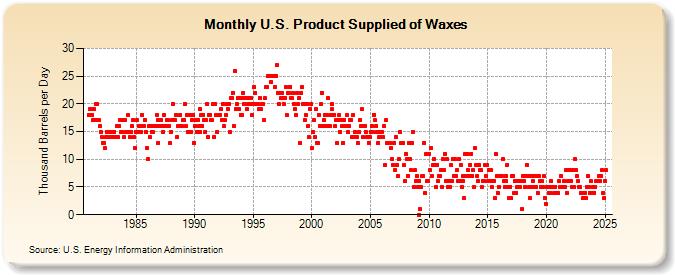 U.S. Product Supplied of Waxes (Thousand Barrels per Day)