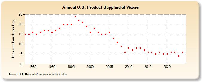 U.S. Product Supplied of Waxes (Thousand Barrels per Day)