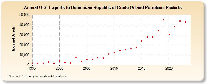 U.S. Exports to Dominican Republic of Crude Oil and Petroleum Products (Thousand Barrels)