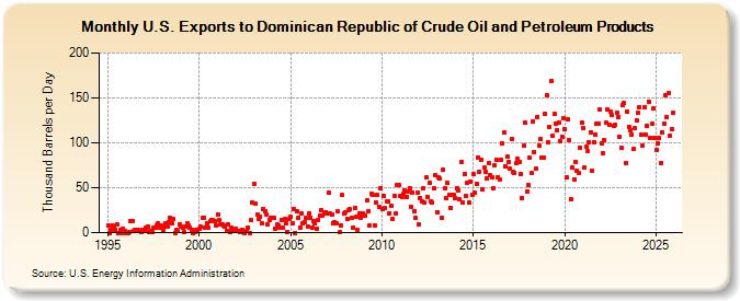 U.S. Exports to Dominican Republic of Crude Oil and Petroleum Products (Thousand Barrels per Day)