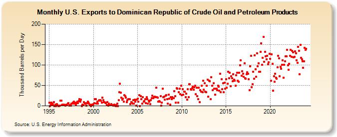 U.S. Exports to Dominican Republic of Crude Oil and Petroleum Products (Thousand Barrels per Day)