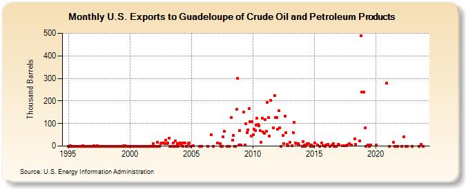 U.S. Exports to Guadeloupe of Crude Oil and Petroleum Products (Thousand Barrels)