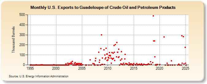 U.S. Exports to Guadeloupe of Crude Oil and Petroleum Products (Thousand Barrels)