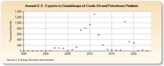 U.S. Exports to Guadeloupe of Crude Oil and Petroleum Products (Thousand Barrels)