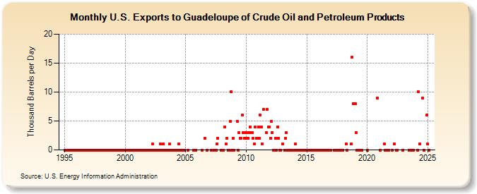 U.S. Exports to Guadeloupe of Crude Oil and Petroleum Products (Thousand Barrels per Day)