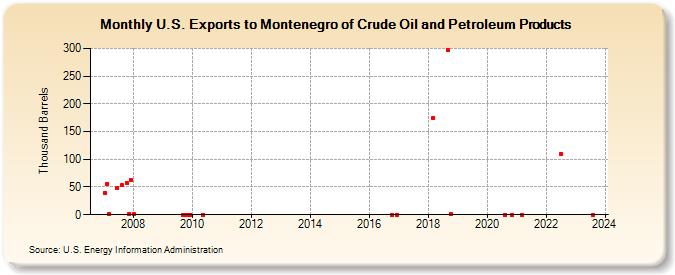 U.S. Exports to Montenegro of Crude Oil and Petroleum Products (Thousand Barrels)