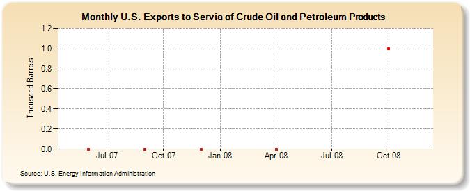 U.S. Exports to Servia of Crude Oil and Petroleum Products (Thousand Barrels)