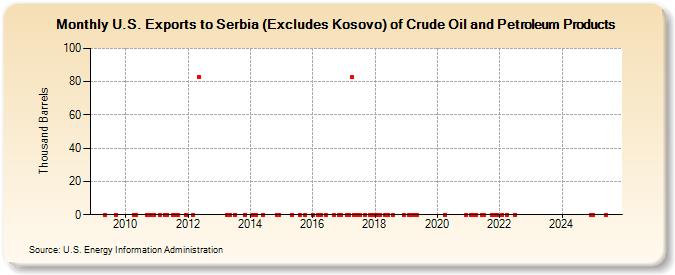 U.S. Exports to Serbia (Excludes Kosovo) of Crude Oil and Petroleum Products (Thousand Barrels)