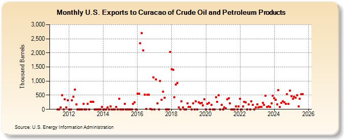 U.S. Exports to Curacao of Crude Oil and Petroleum Products (Thousand Barrels)