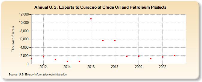 U.S. Exports to Curacao of Crude Oil and Petroleum Products (Thousand Barrels)