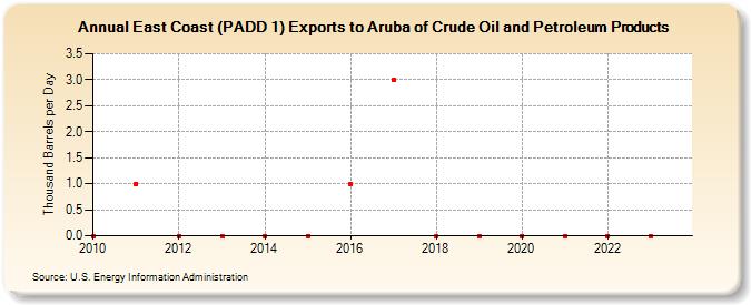 East Coast (PADD 1) Exports to Aruba of Crude Oil and Petroleum Products (Thousand Barrels per Day)
