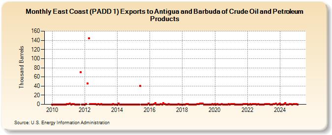 East Coast (PADD 1) Exports to Antigua and Barbuda of Crude Oil and Petroleum Products (Thousand Barrels)