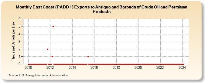East Coast (PADD 1) Exports to Antigua and Barbuda of Crude Oil and Petroleum Products (Thousand Barrels per Day)