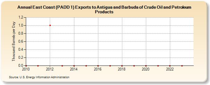 East Coast (PADD 1) Exports to Antigua and Barbuda of Crude Oil and Petroleum Products (Thousand Barrels per Day)