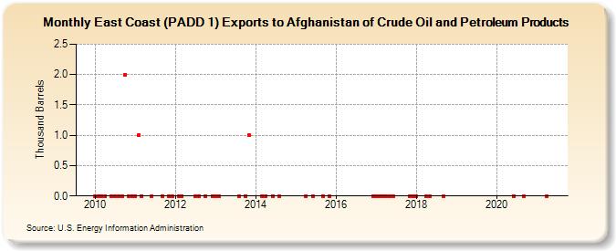 East Coast (PADD 1) Exports to Afghanistan of Crude Oil and Petroleum Products (Thousand Barrels)