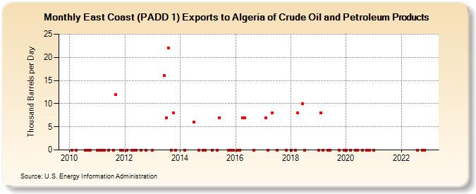 East Coast (PADD 1) Exports to Algeria of Crude Oil and Petroleum Products (Thousand Barrels per Day)